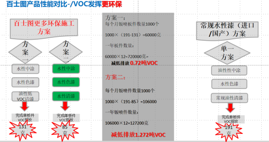 水性漆為什么會替代油性漆，為什么要“油改水”？